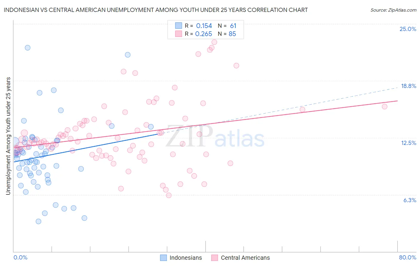 Indonesian vs Central American Unemployment Among Youth under 25 years
