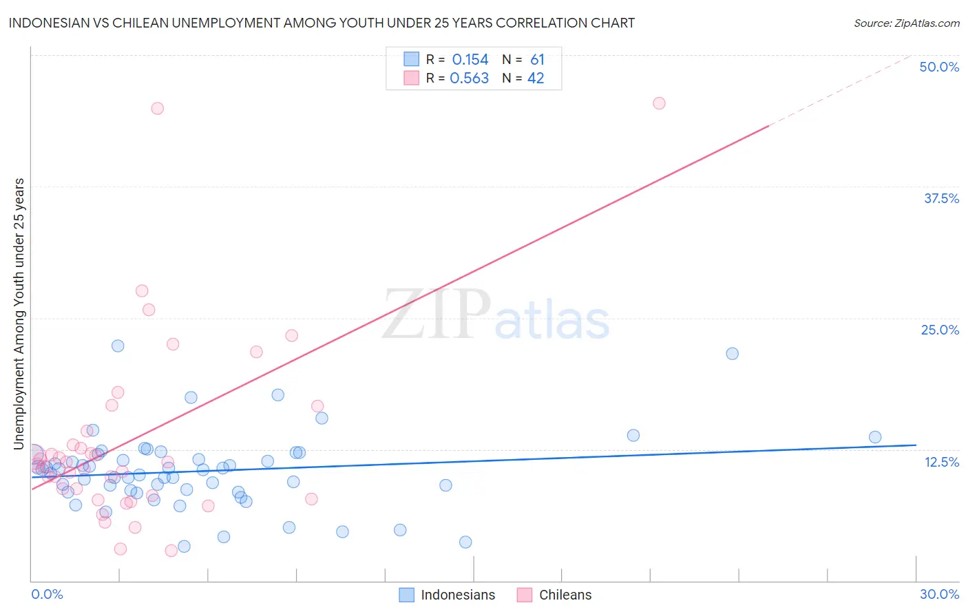 Indonesian vs Chilean Unemployment Among Youth under 25 years