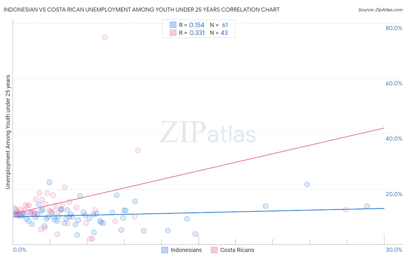 Indonesian vs Costa Rican Unemployment Among Youth under 25 years