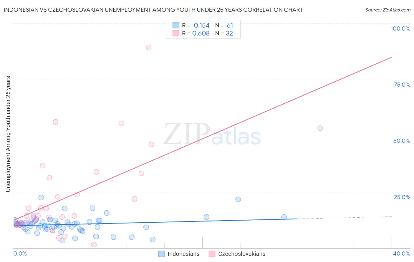 Indonesian vs Czechoslovakian Unemployment Among Youth under 25 years