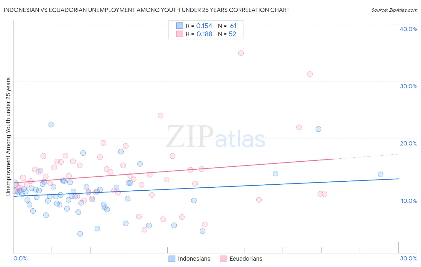 Indonesian vs Ecuadorian Unemployment Among Youth under 25 years