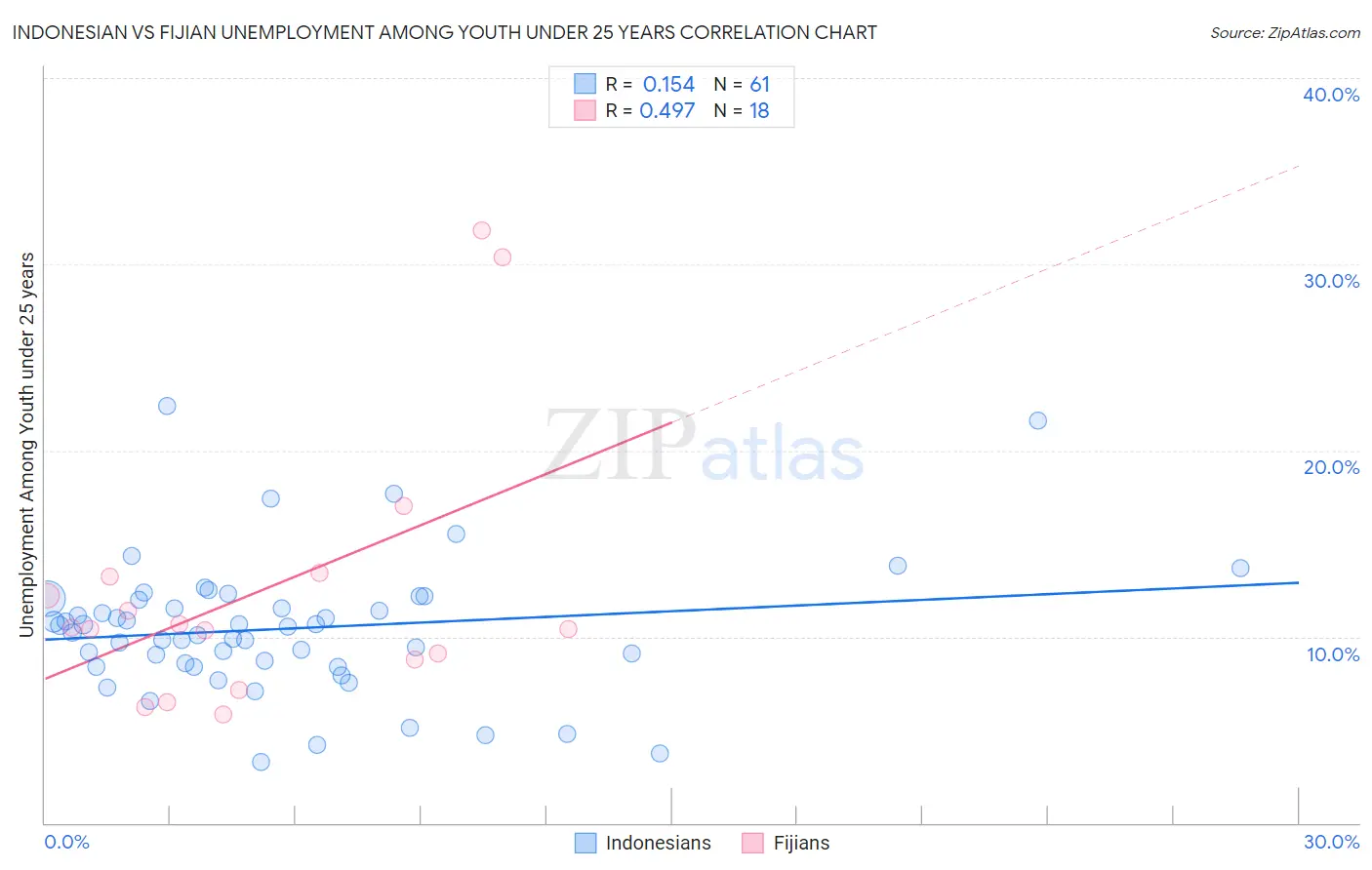 Indonesian vs Fijian Unemployment Among Youth under 25 years