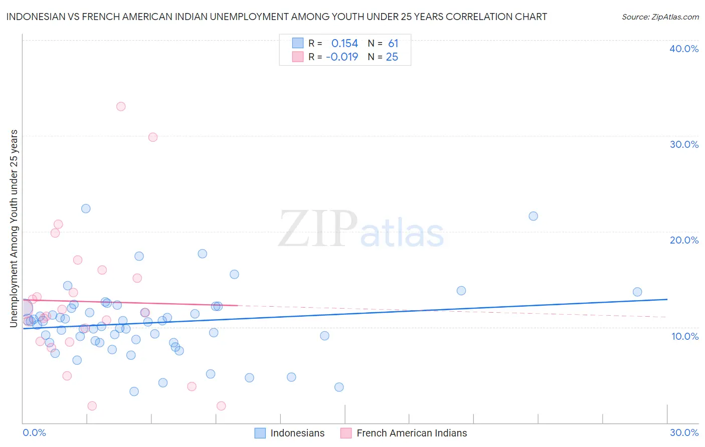 Indonesian vs French American Indian Unemployment Among Youth under 25 years