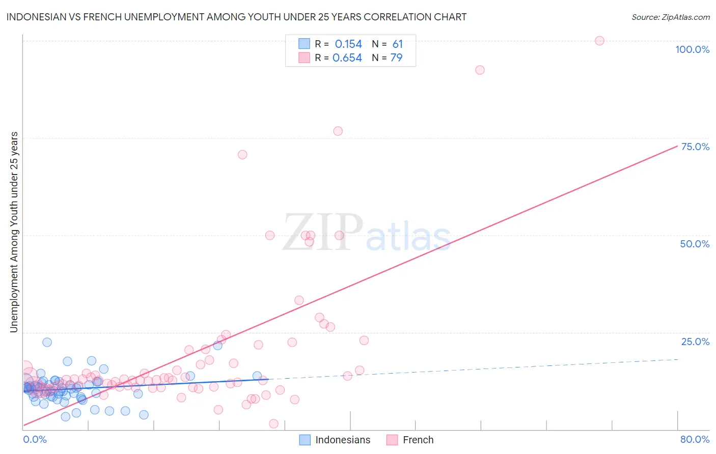 Indonesian vs French Unemployment Among Youth under 25 years