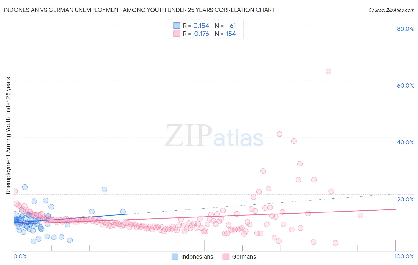 Indonesian vs German Unemployment Among Youth under 25 years