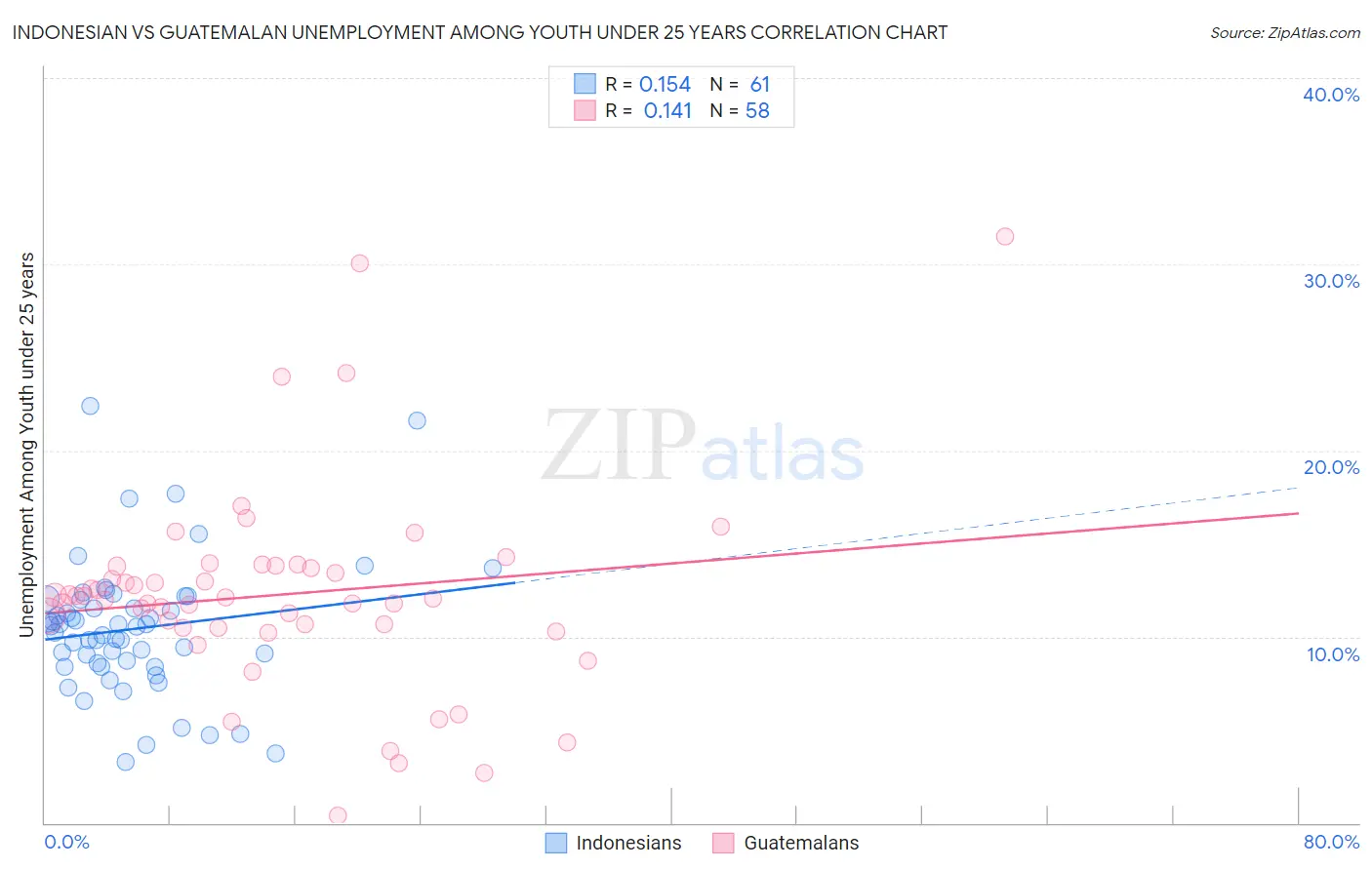 Indonesian vs Guatemalan Unemployment Among Youth under 25 years