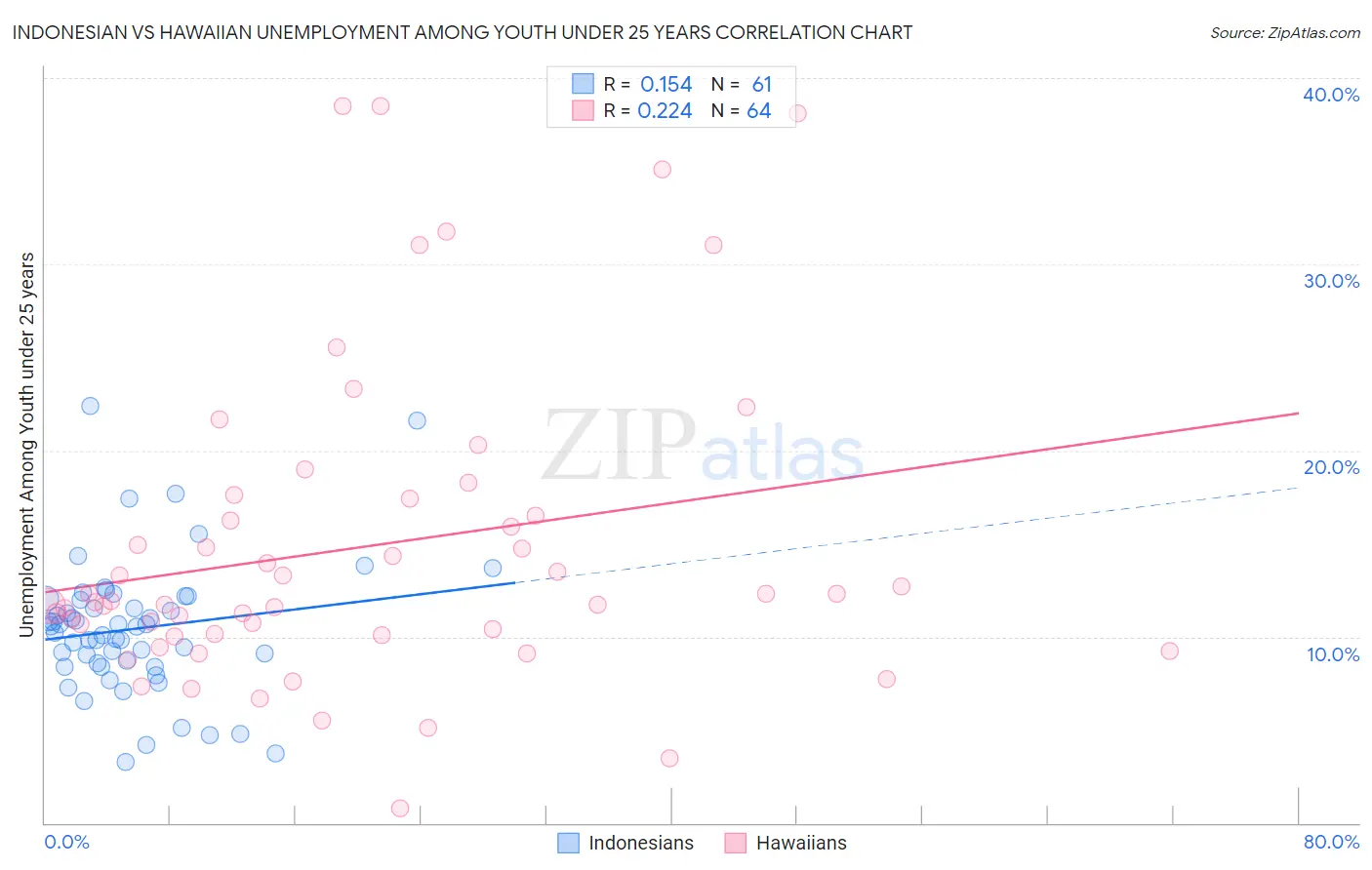 Indonesian vs Hawaiian Unemployment Among Youth under 25 years