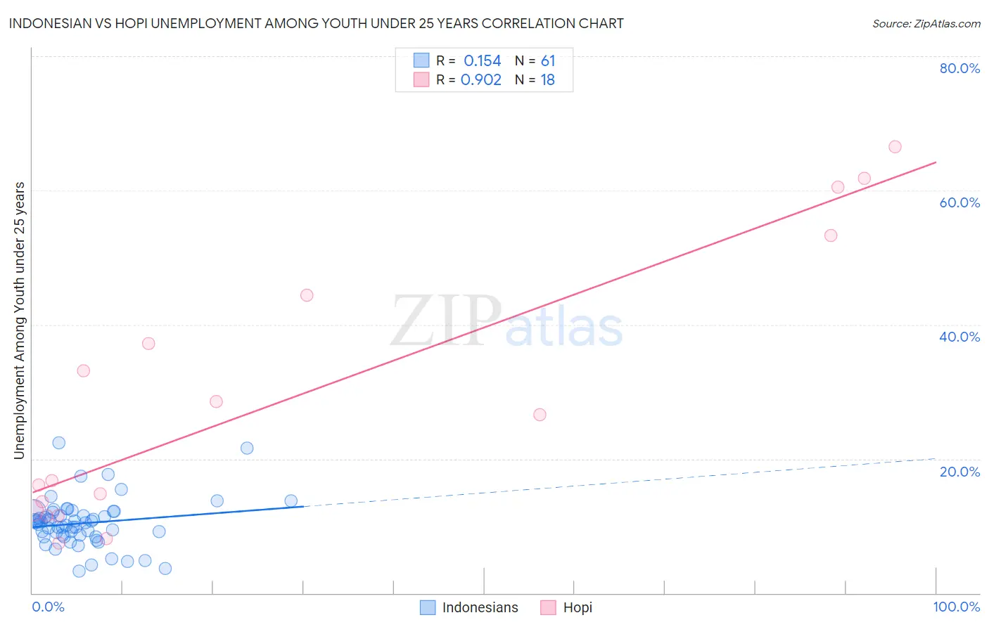 Indonesian vs Hopi Unemployment Among Youth under 25 years