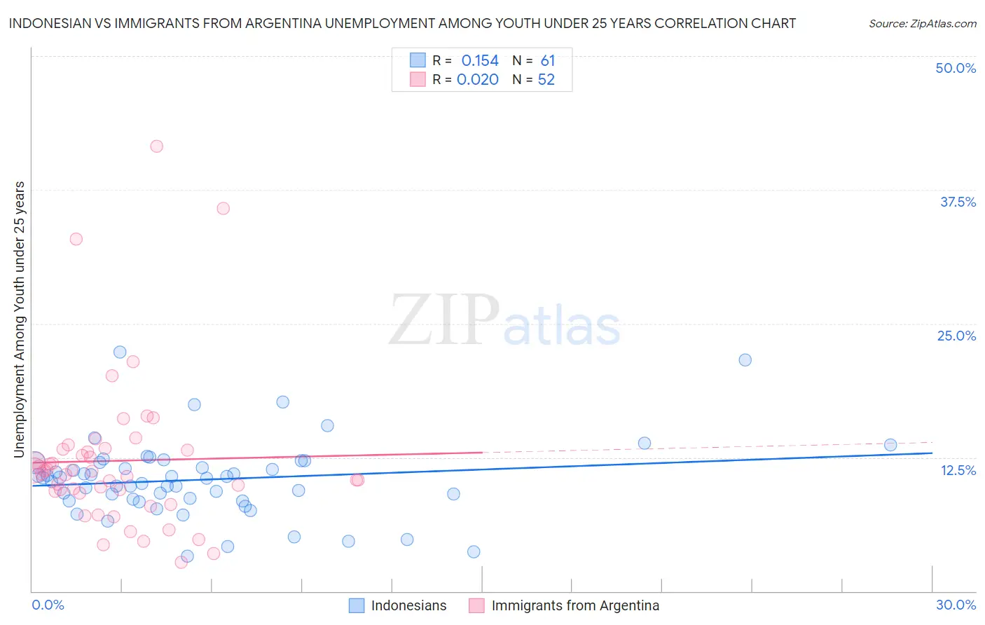 Indonesian vs Immigrants from Argentina Unemployment Among Youth under 25 years