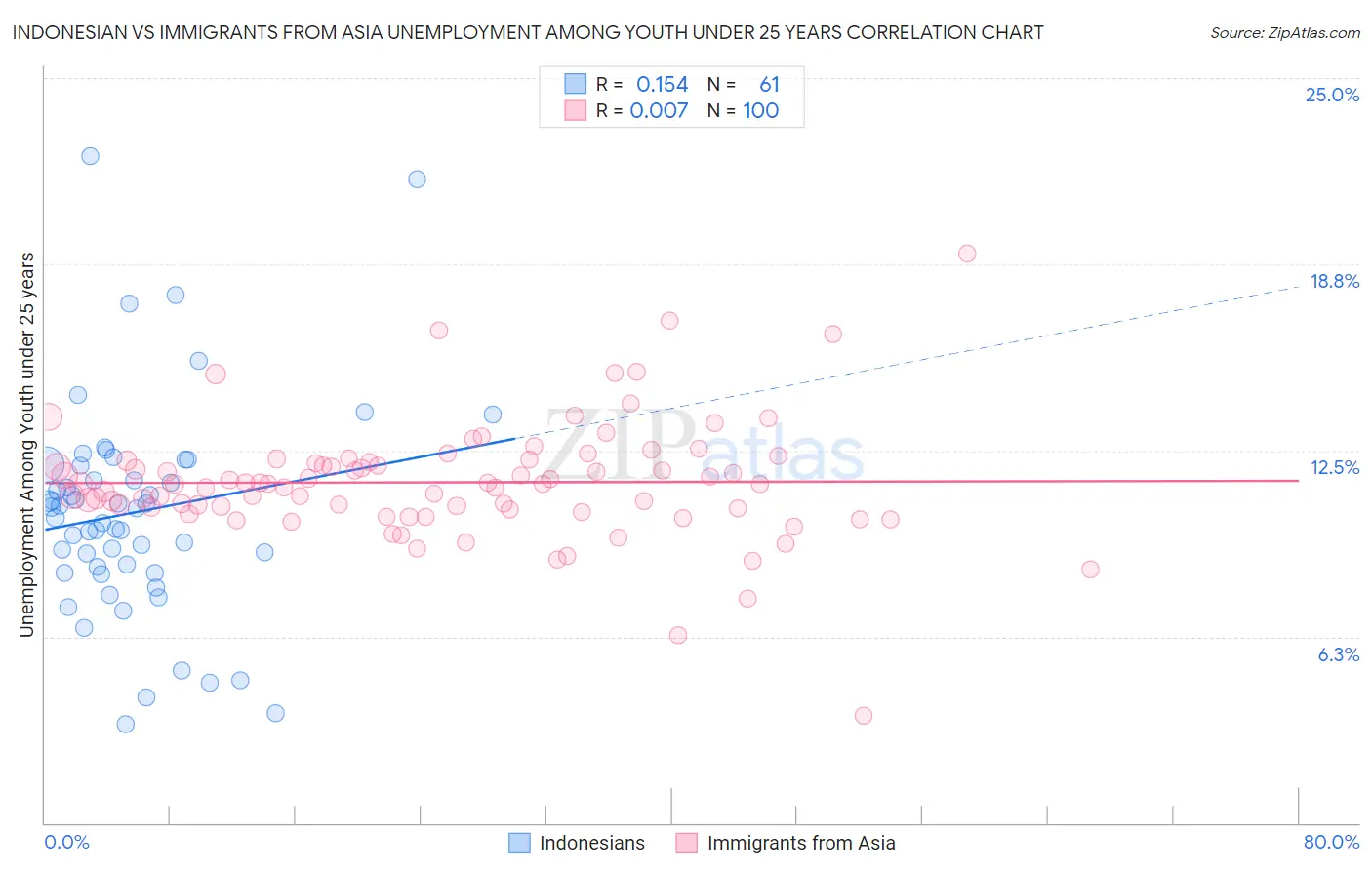 Indonesian vs Immigrants from Asia Unemployment Among Youth under 25 years