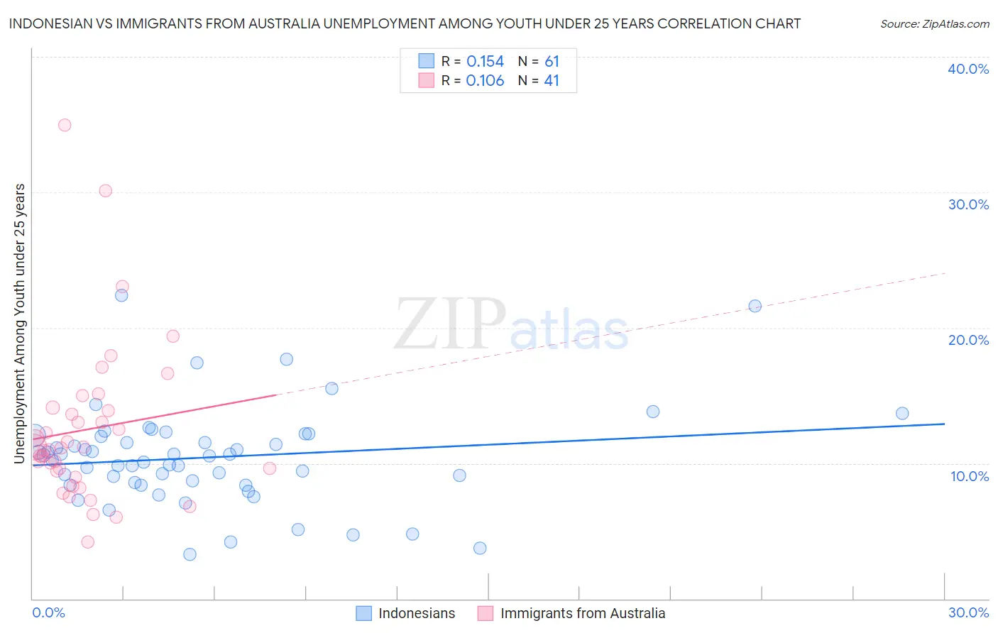 Indonesian vs Immigrants from Australia Unemployment Among Youth under 25 years