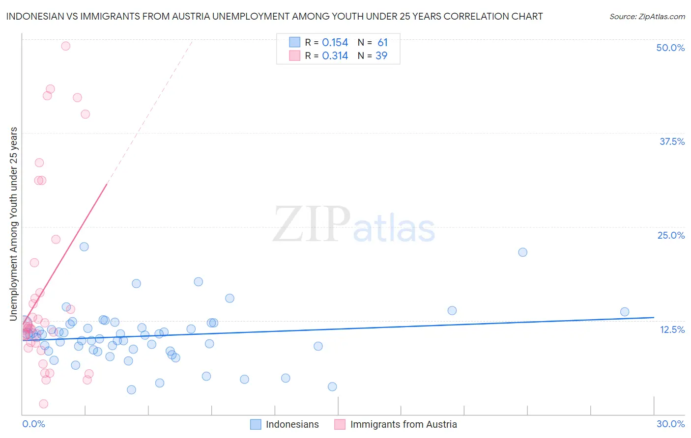 Indonesian vs Immigrants from Austria Unemployment Among Youth under 25 years