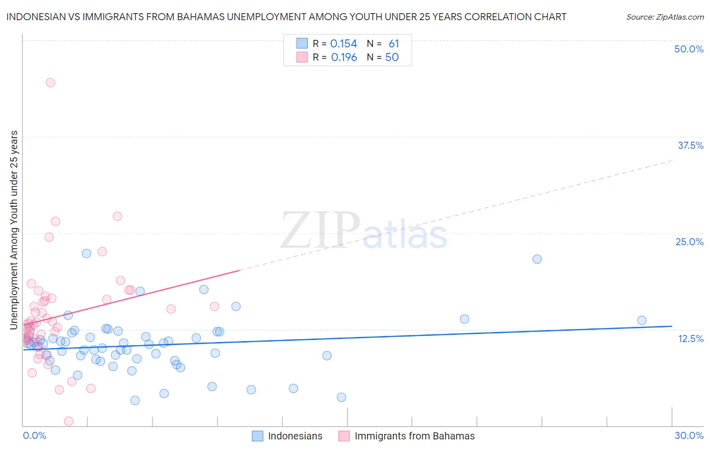 Indonesian vs Immigrants from Bahamas Unemployment Among Youth under 25 years