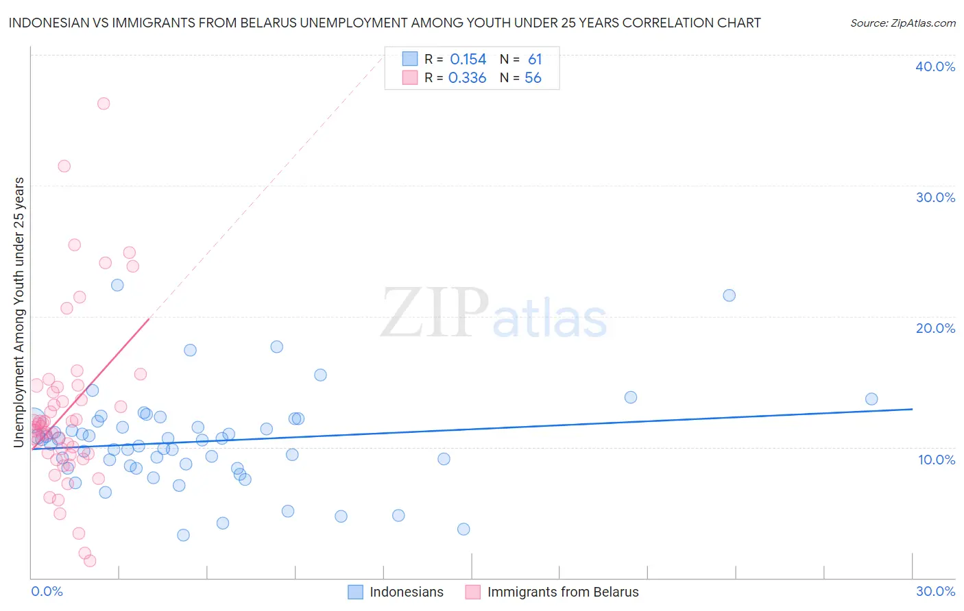 Indonesian vs Immigrants from Belarus Unemployment Among Youth under 25 years