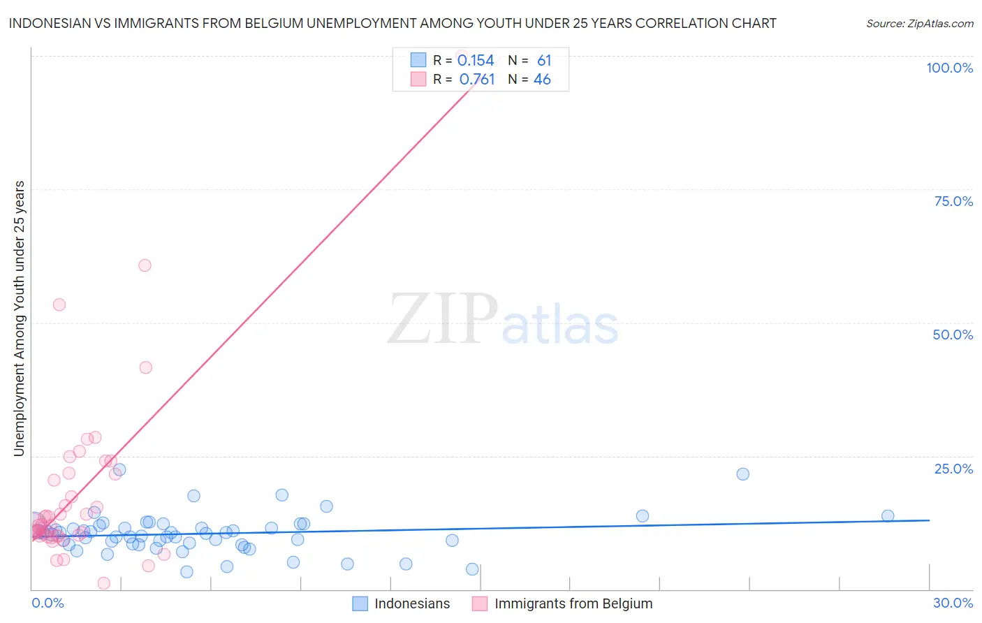 Indonesian vs Immigrants from Belgium Unemployment Among Youth under 25 years