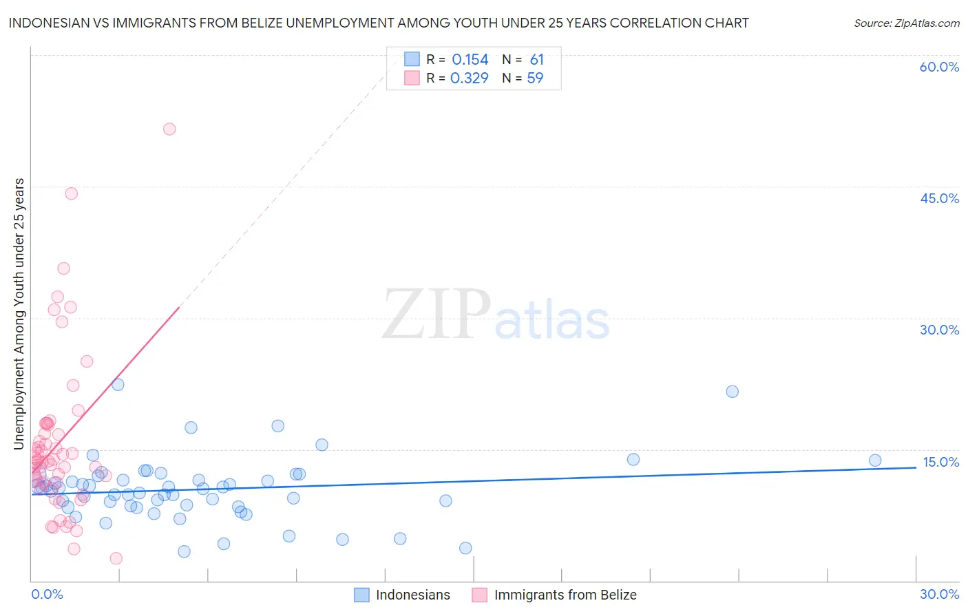 Indonesian vs Immigrants from Belize Unemployment Among Youth under 25 years