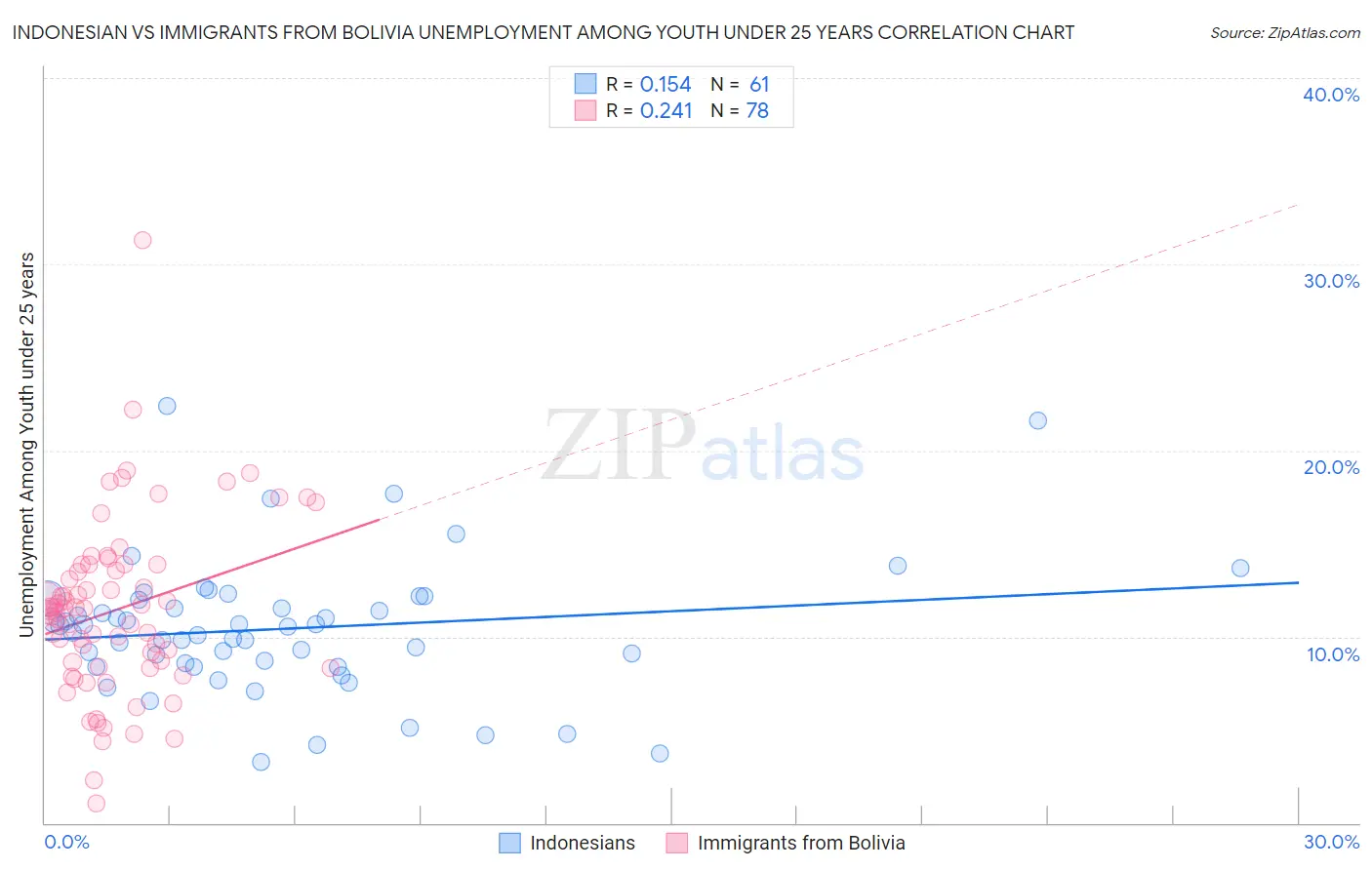 Indonesian vs Immigrants from Bolivia Unemployment Among Youth under 25 years