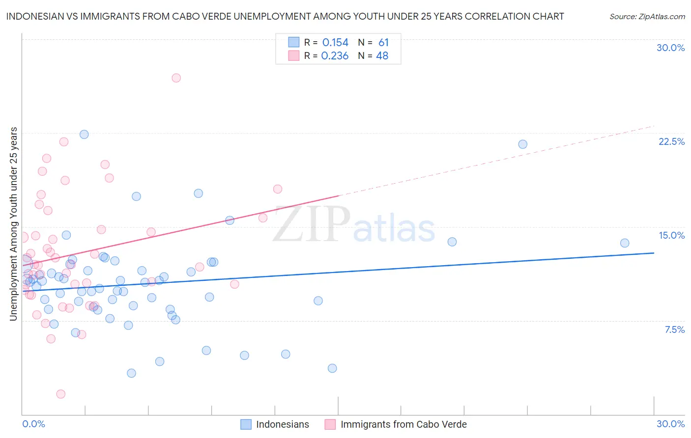 Indonesian vs Immigrants from Cabo Verde Unemployment Among Youth under 25 years