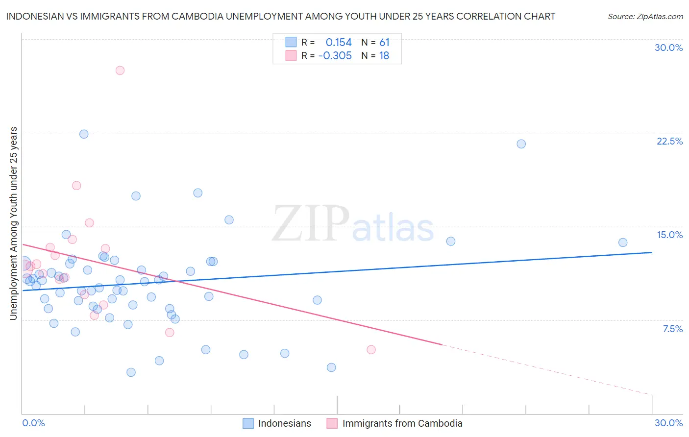Indonesian vs Immigrants from Cambodia Unemployment Among Youth under 25 years