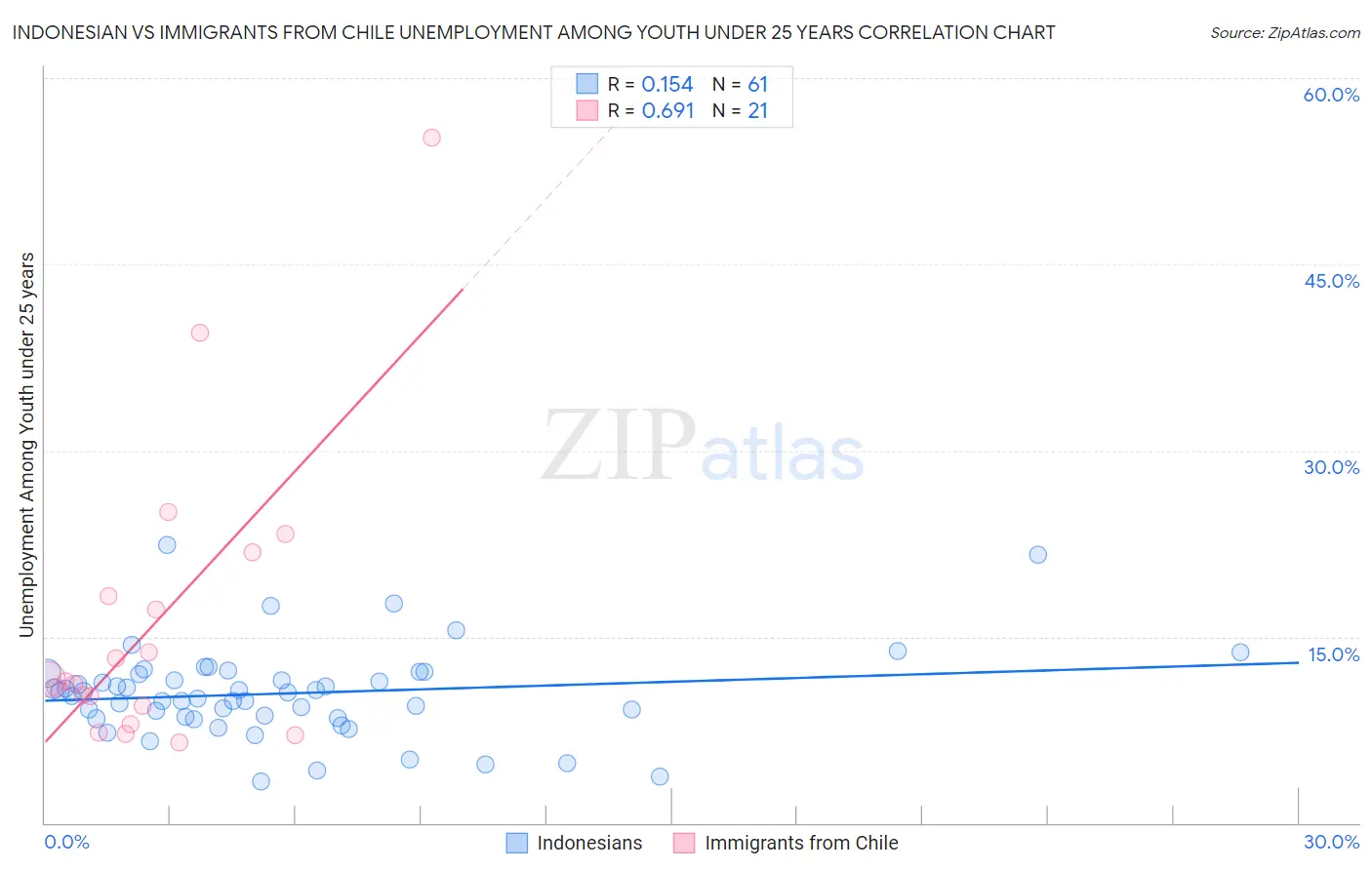 Indonesian vs Immigrants from Chile Unemployment Among Youth under 25 years