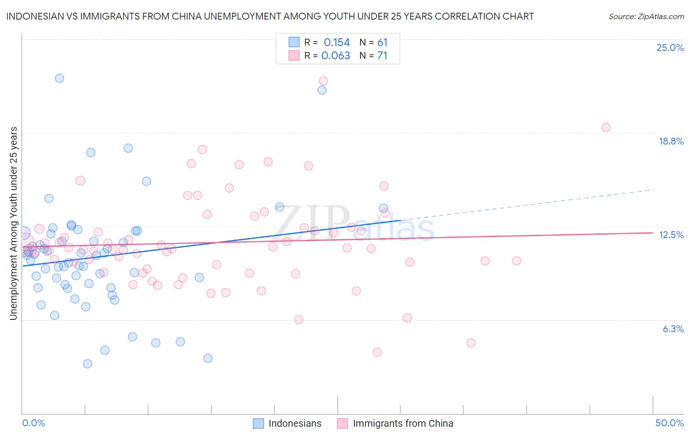 Indonesian vs Immigrants from China Unemployment Among Youth under 25 years