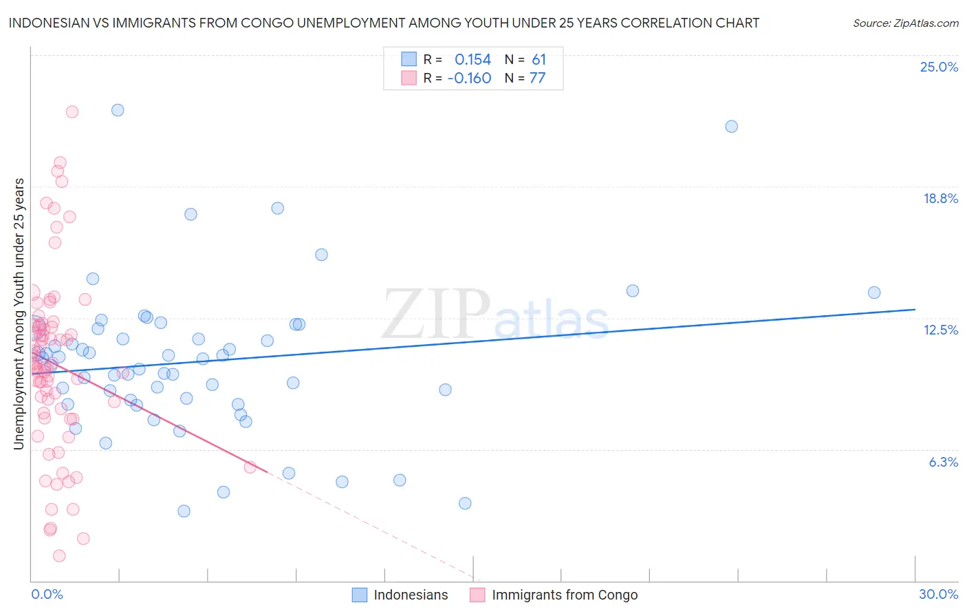 Indonesian vs Immigrants from Congo Unemployment Among Youth under 25 years