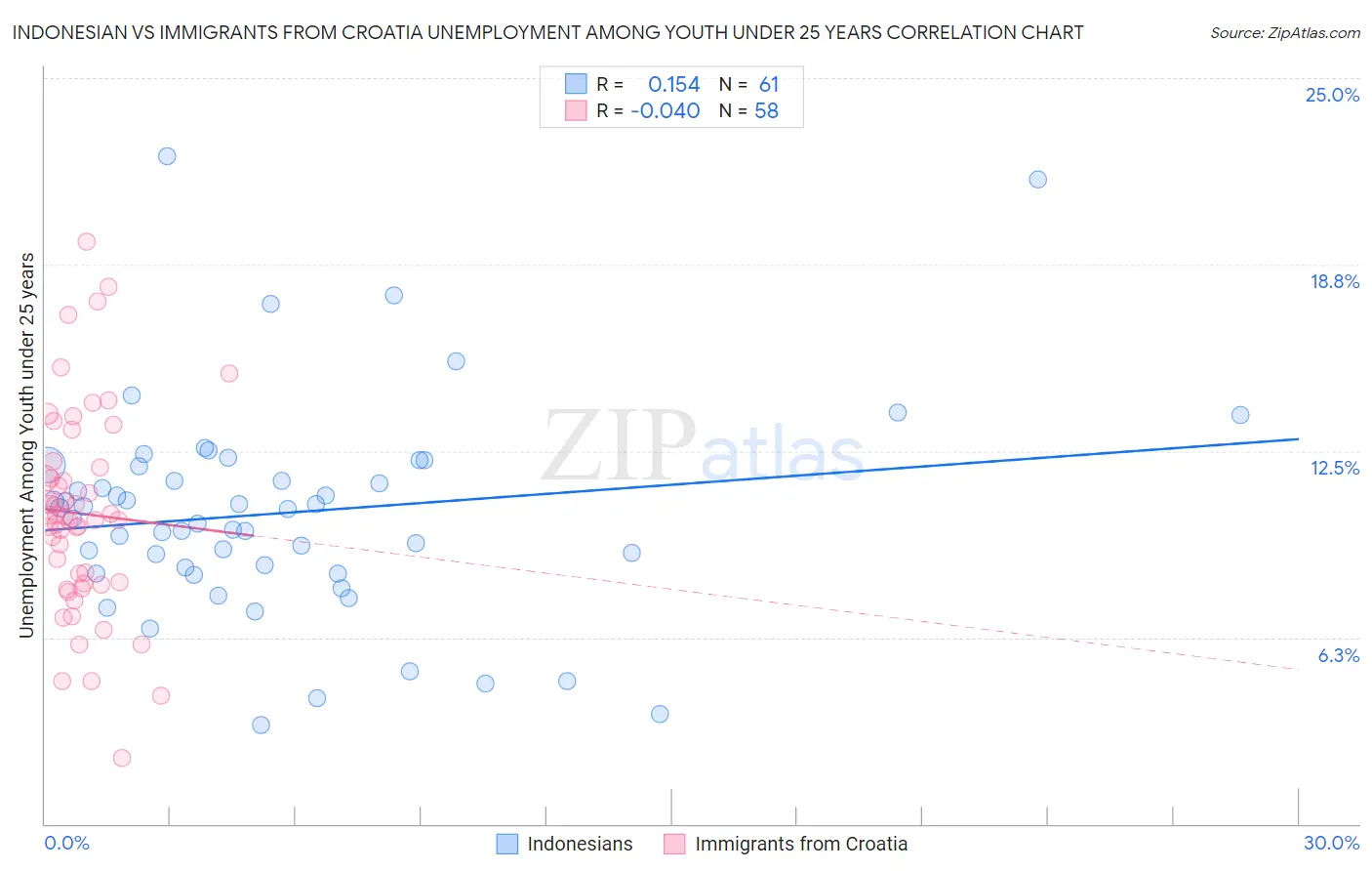 Indonesian vs Immigrants from Croatia Unemployment Among Youth under 25 years