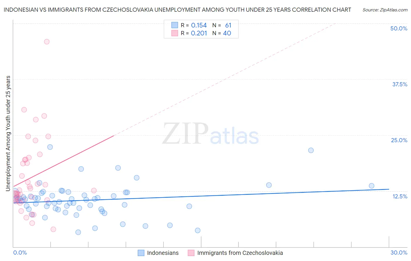 Indonesian vs Immigrants from Czechoslovakia Unemployment Among Youth under 25 years