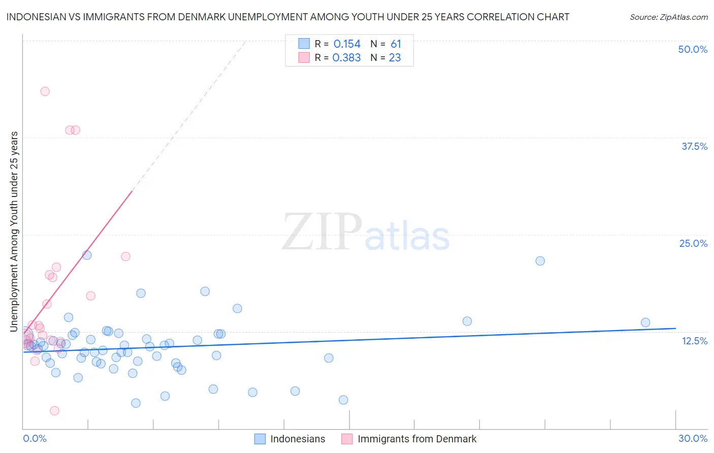 Indonesian vs Immigrants from Denmark Unemployment Among Youth under 25 years