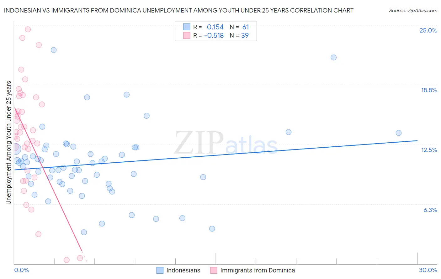 Indonesian vs Immigrants from Dominica Unemployment Among Youth under 25 years