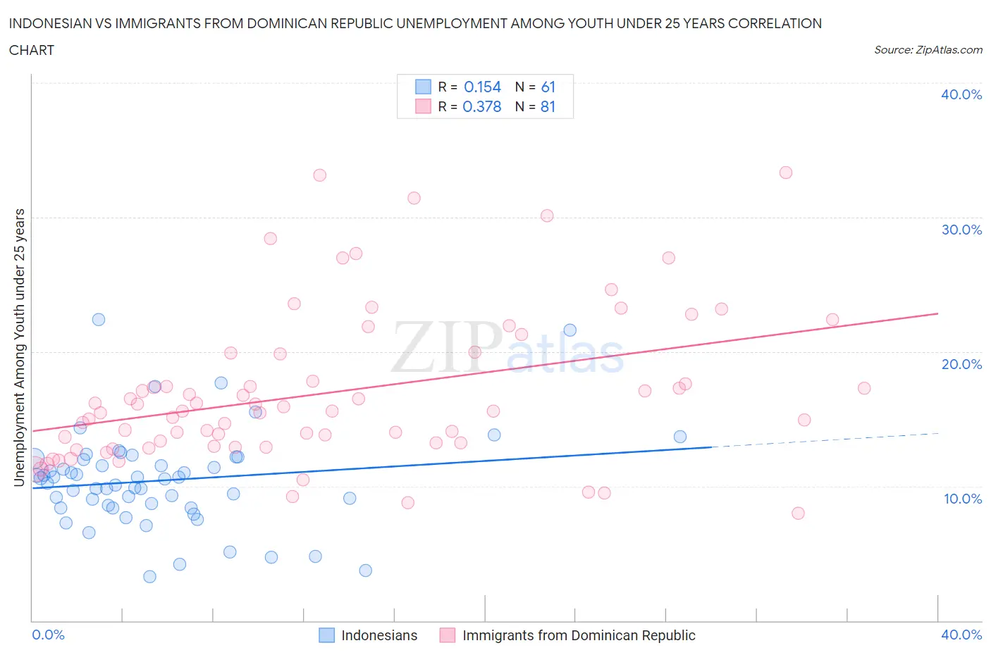 Indonesian vs Immigrants from Dominican Republic Unemployment Among Youth under 25 years