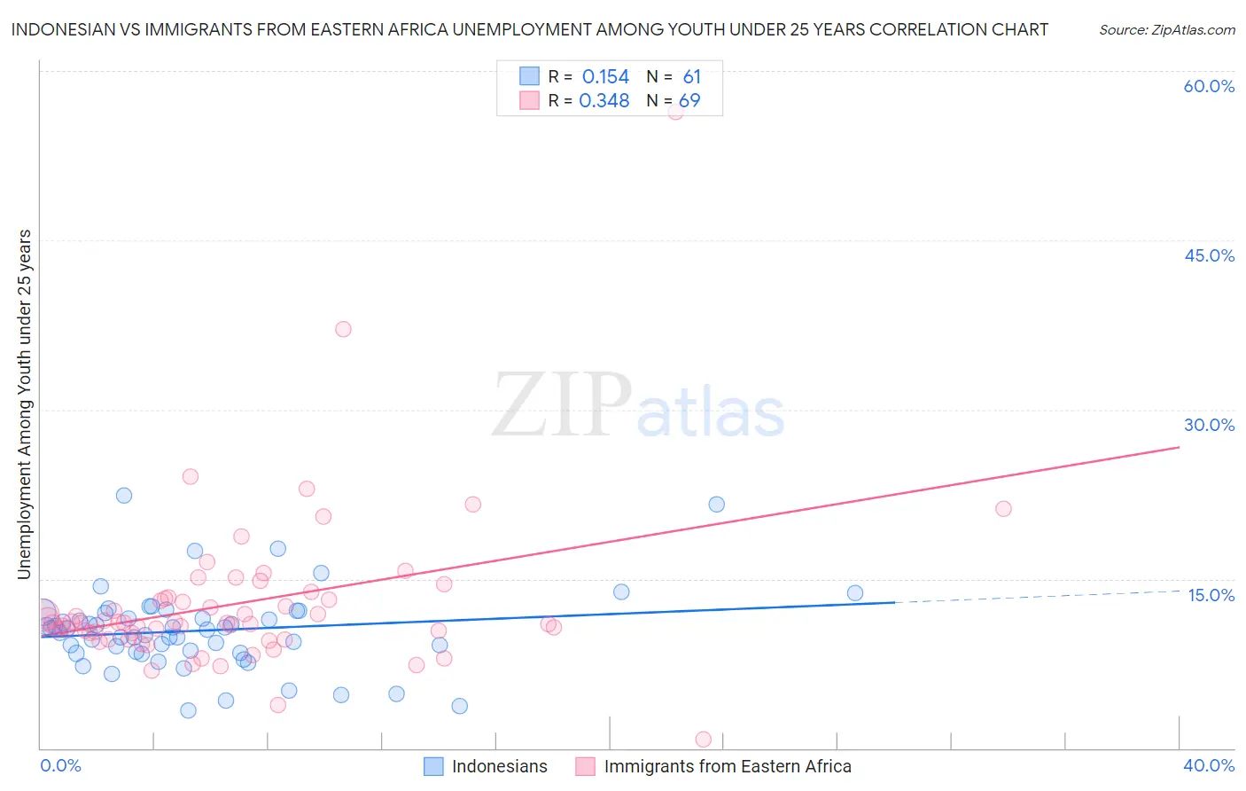 Indonesian vs Immigrants from Eastern Africa Unemployment Among Youth under 25 years