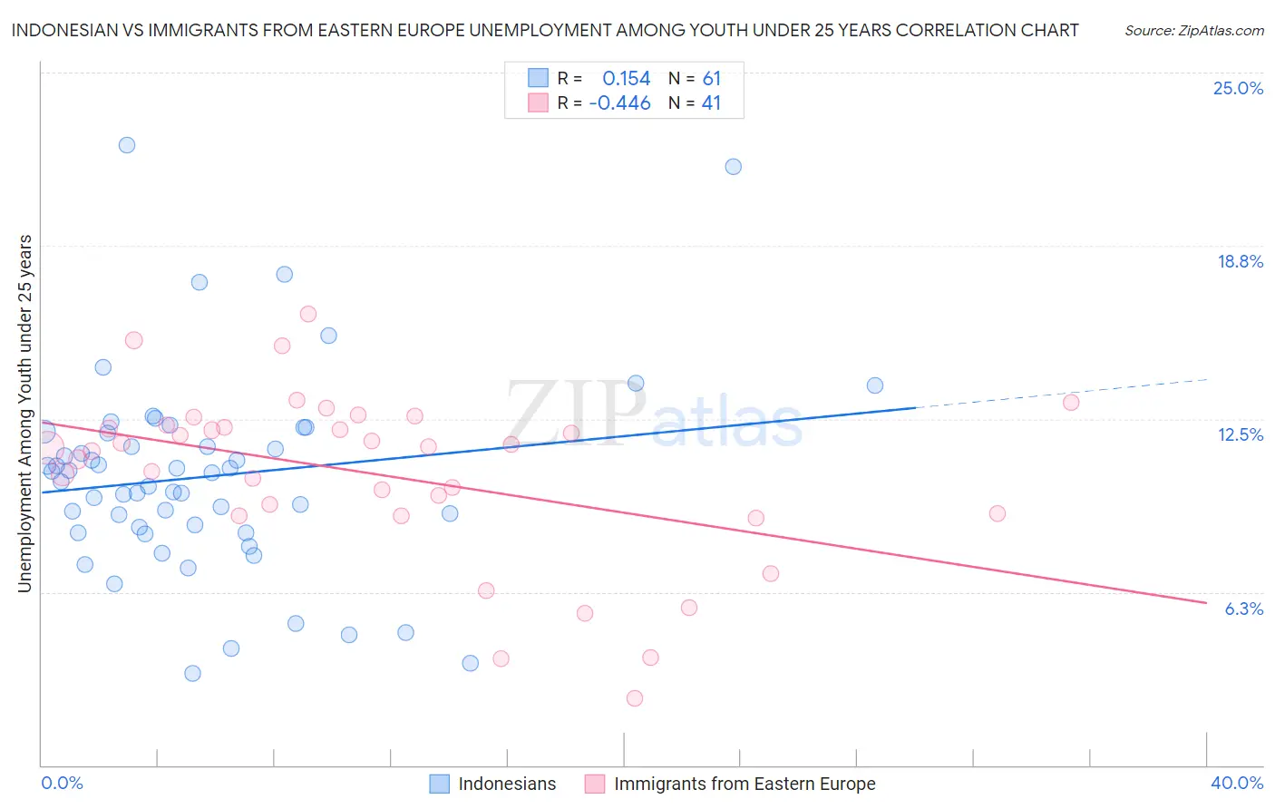 Indonesian vs Immigrants from Eastern Europe Unemployment Among Youth under 25 years