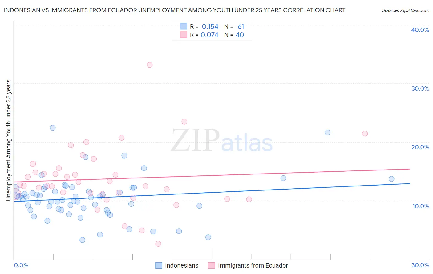 Indonesian vs Immigrants from Ecuador Unemployment Among Youth under 25 years