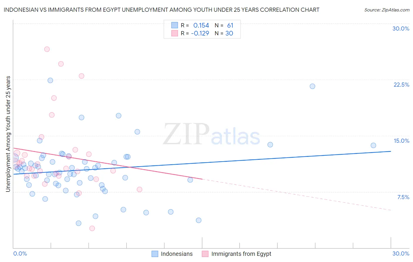 Indonesian vs Immigrants from Egypt Unemployment Among Youth under 25 years