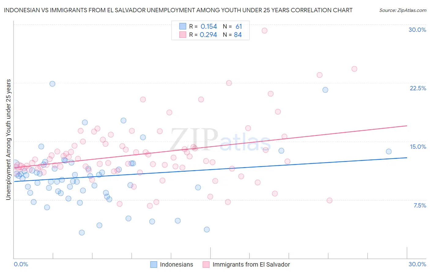 Indonesian vs Immigrants from El Salvador Unemployment Among Youth under 25 years
