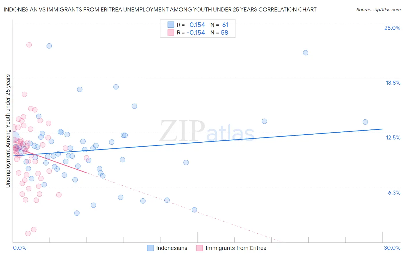 Indonesian vs Immigrants from Eritrea Unemployment Among Youth under 25 years