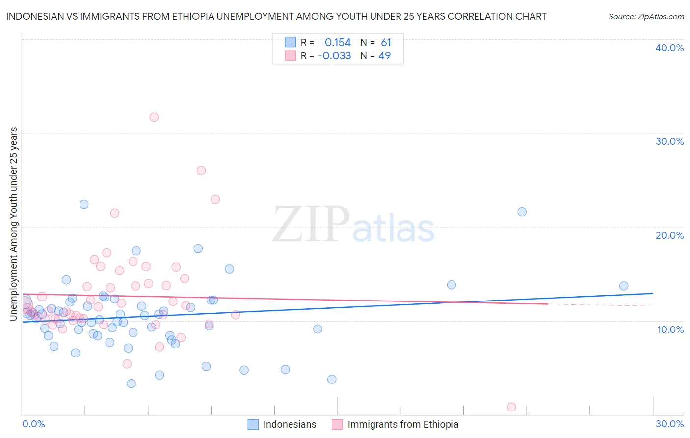 Indonesian vs Immigrants from Ethiopia Unemployment Among Youth under 25 years