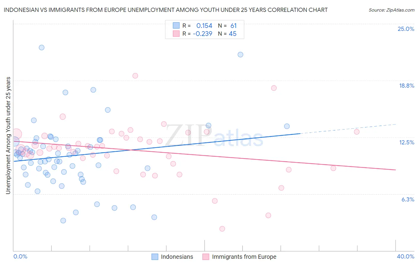 Indonesian vs Immigrants from Europe Unemployment Among Youth under 25 years