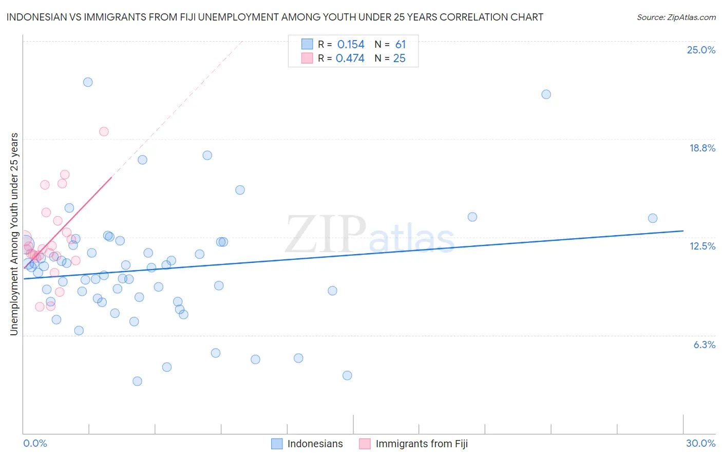 Indonesian vs Immigrants from Fiji Unemployment Among Youth under 25 years