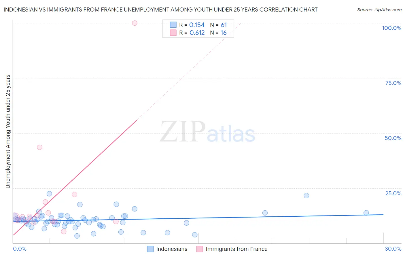 Indonesian vs Immigrants from France Unemployment Among Youth under 25 years