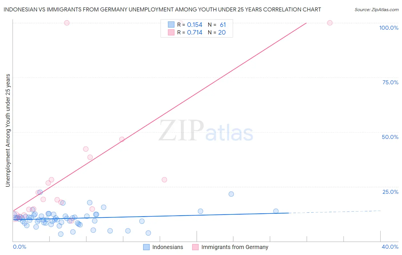 Indonesian vs Immigrants from Germany Unemployment Among Youth under 25 years