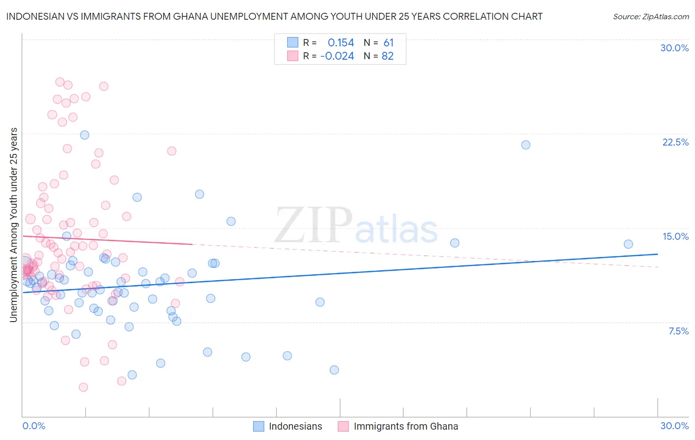 Indonesian vs Immigrants from Ghana Unemployment Among Youth under 25 years