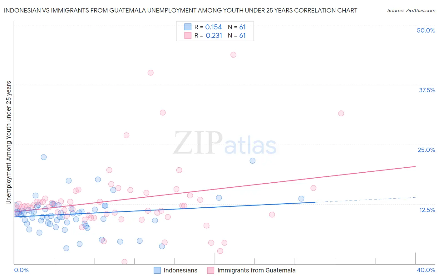 Indonesian vs Immigrants from Guatemala Unemployment Among Youth under 25 years