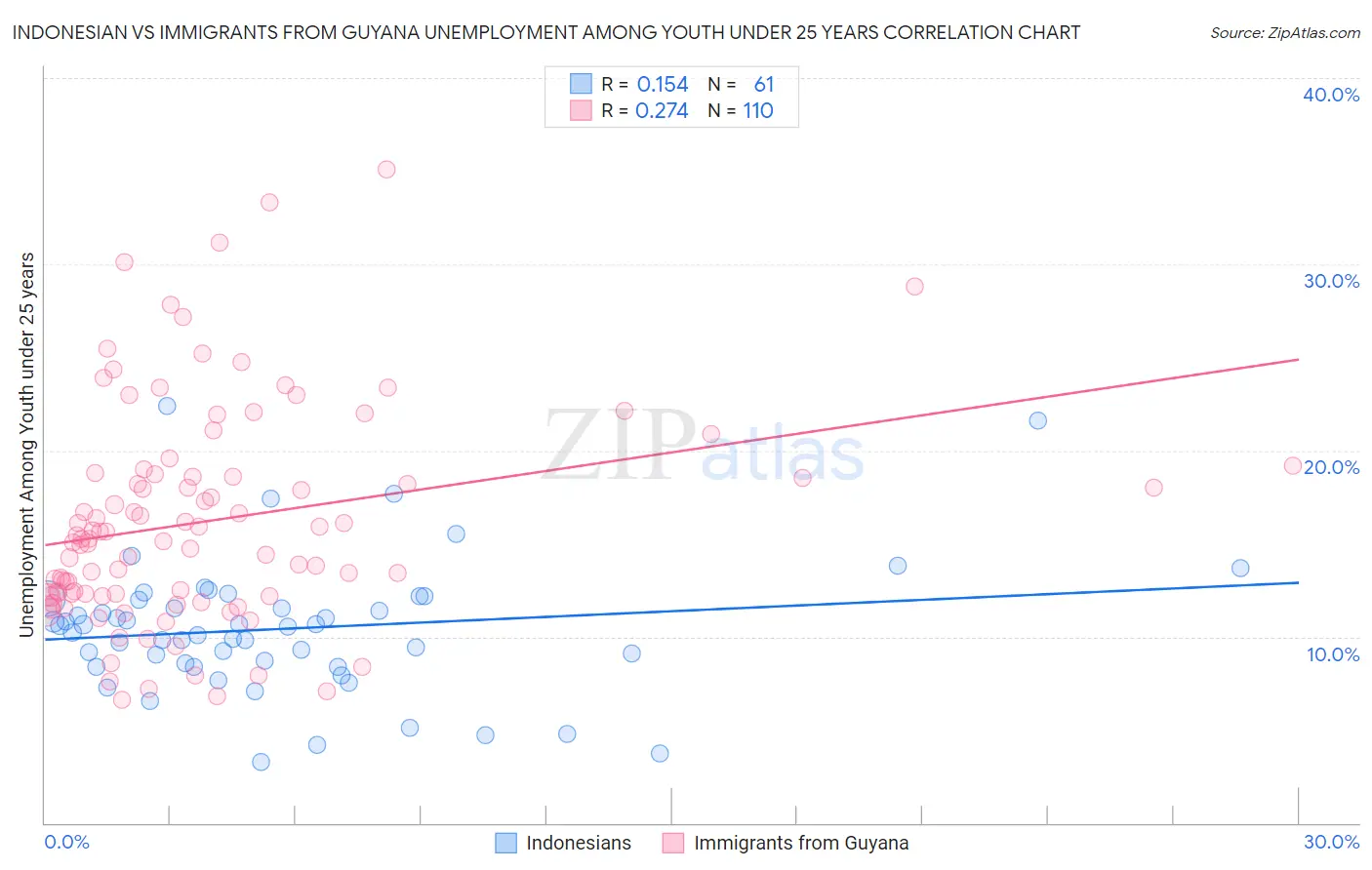 Indonesian vs Immigrants from Guyana Unemployment Among Youth under 25 years