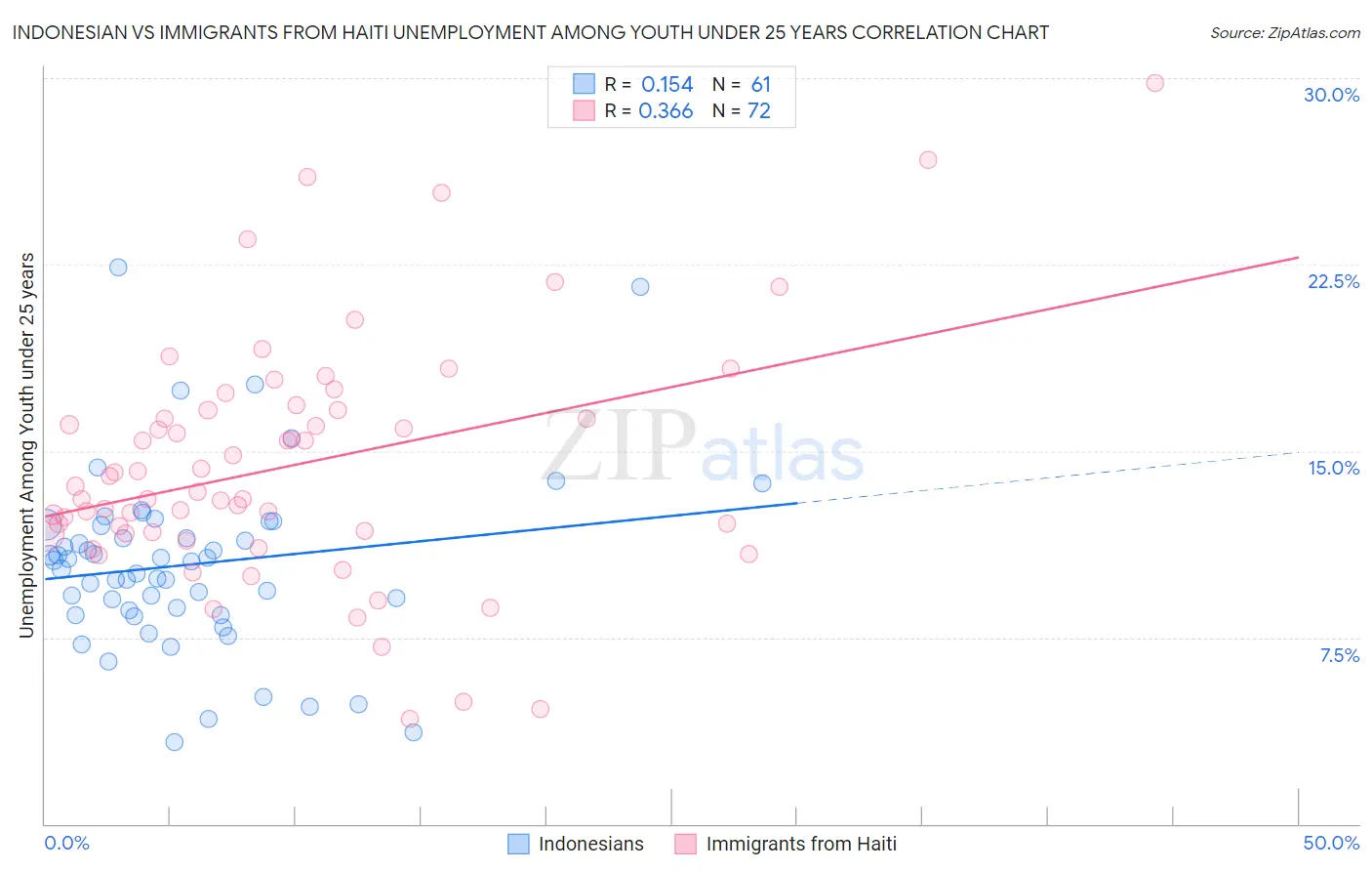 Indonesian vs Immigrants from Haiti Unemployment Among Youth under 25 years