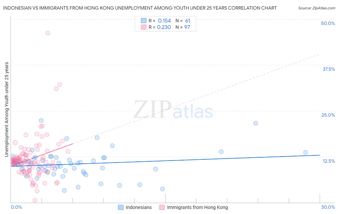 Indonesian vs Immigrants from Hong Kong Unemployment Among Youth under 25 years