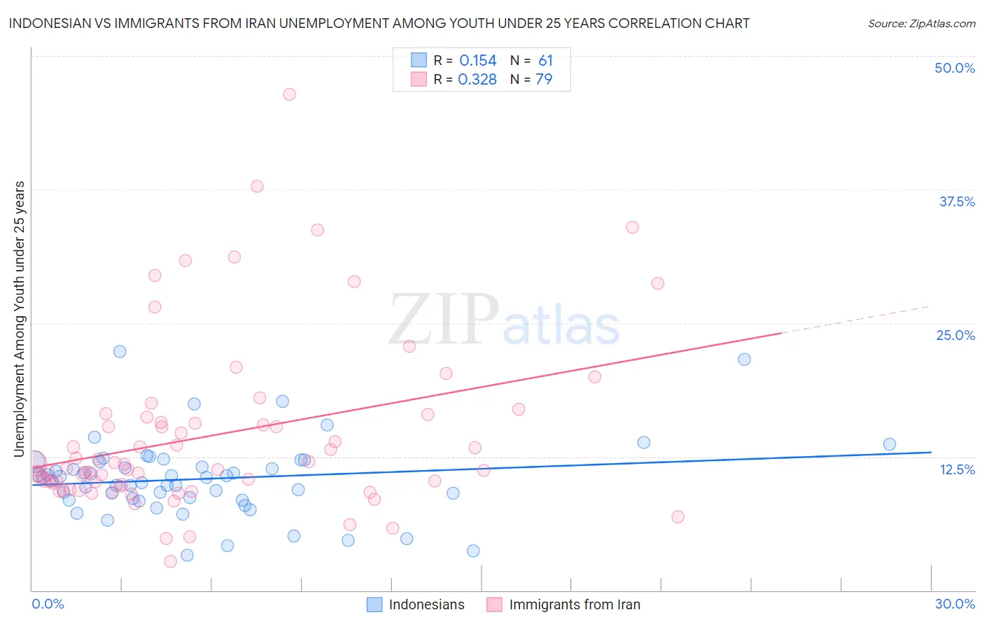 Indonesian vs Immigrants from Iran Unemployment Among Youth under 25 years