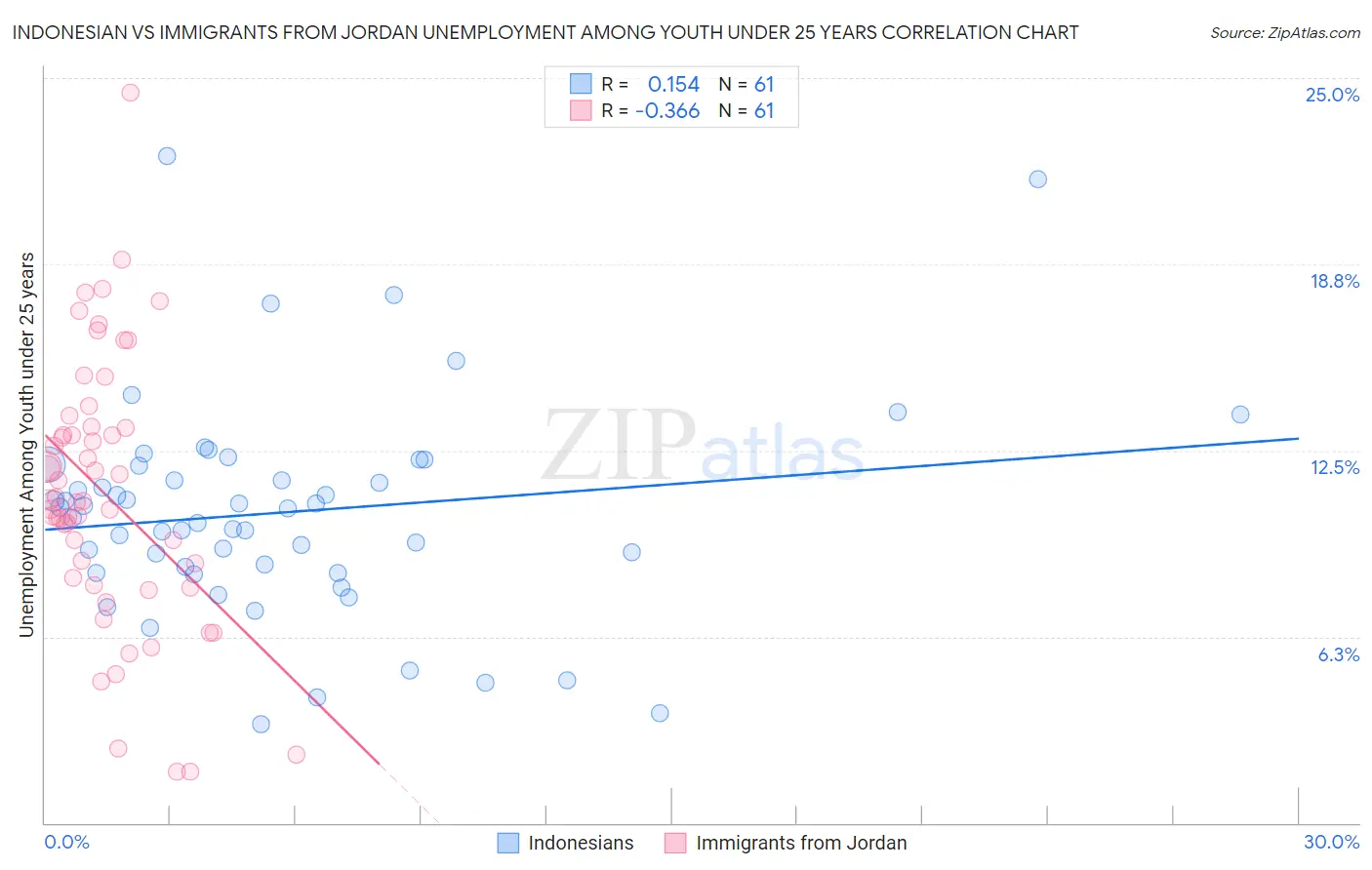 Indonesian vs Immigrants from Jordan Unemployment Among Youth under 25 years