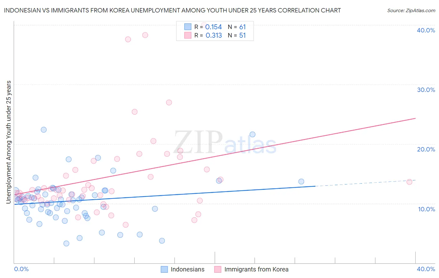 Indonesian vs Immigrants from Korea Unemployment Among Youth under 25 years